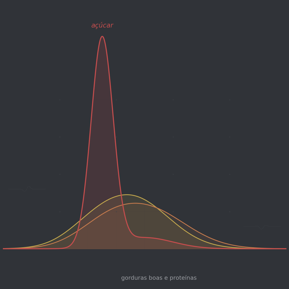 Gráfico de insulina